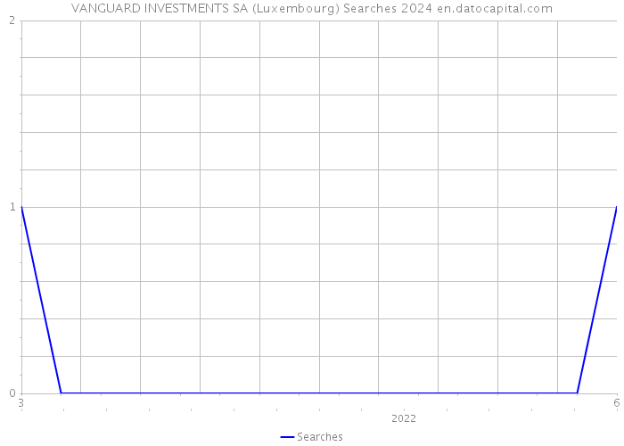 VANGUARD INVESTMENTS SA (Luxembourg) Searches 2024 