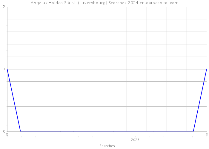Angelus Holdco S.à r.l. (Luxembourg) Searches 2024 
