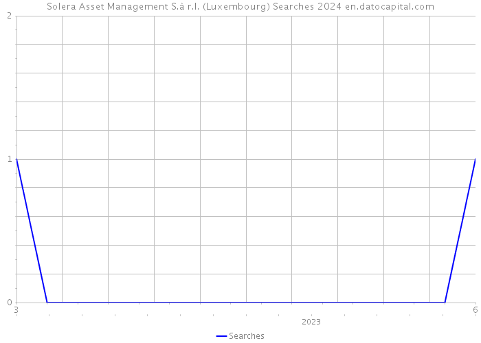 Solera Asset Management S.à r.l. (Luxembourg) Searches 2024 