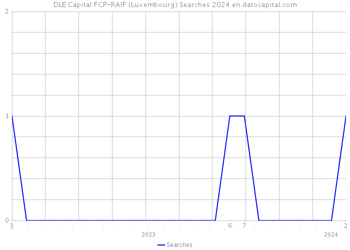 DLE Capital FCP-RAIF (Luxembourg) Searches 2024 