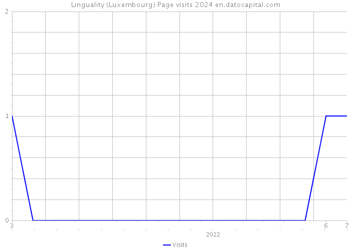 Linguality (Luxembourg) Page visits 2024 