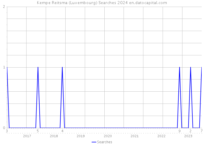Kempe Reitsma (Luxembourg) Searches 2024 