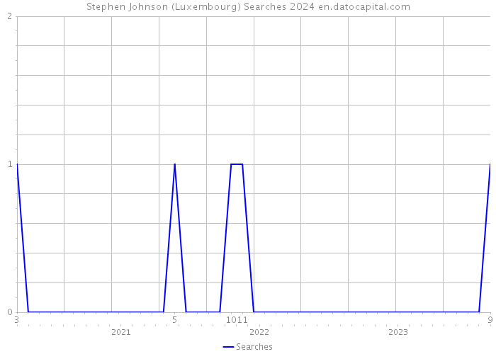 Stephen Johnson (Luxembourg) Searches 2024 