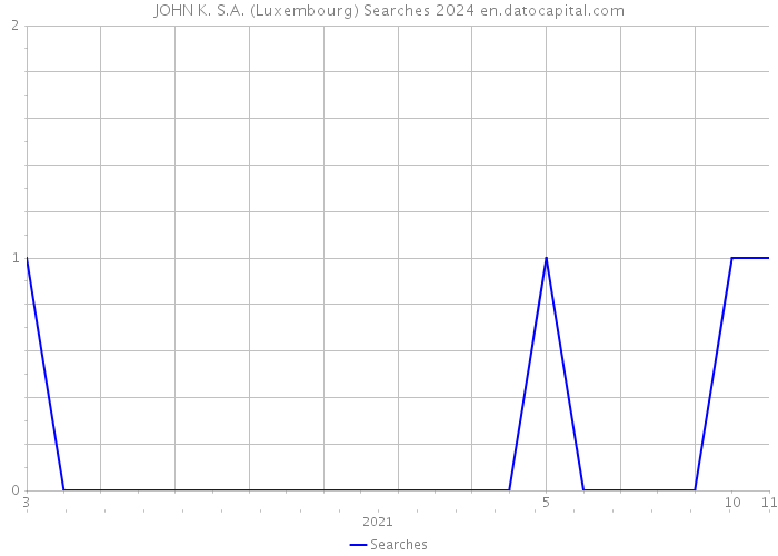 JOHN K. S.A. (Luxembourg) Searches 2024 