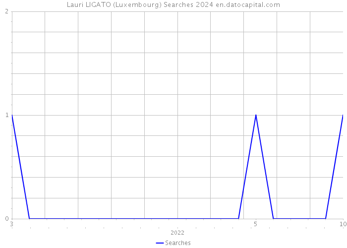 Lauri LIGATO (Luxembourg) Searches 2024 