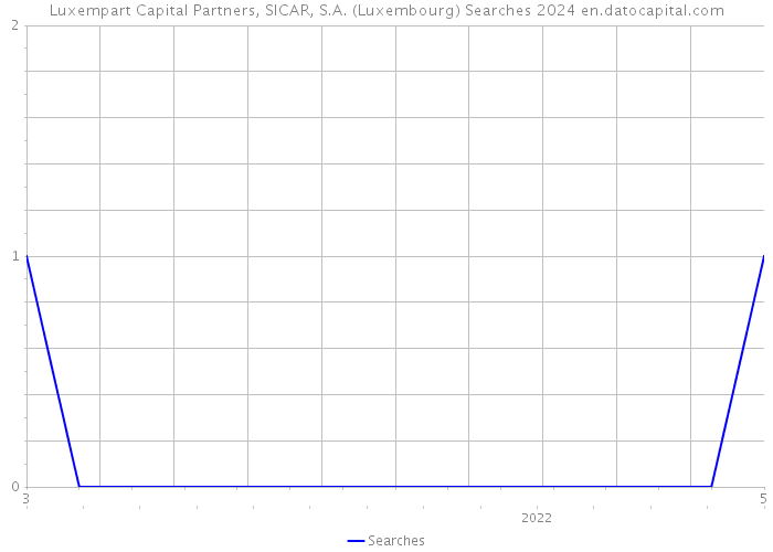 Luxempart Capital Partners, SICAR, S.A. (Luxembourg) Searches 2024 