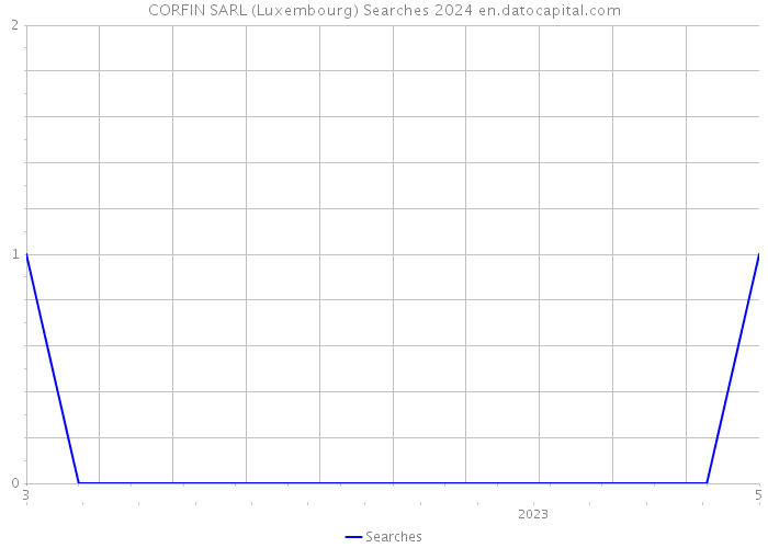CORFIN SARL (Luxembourg) Searches 2024 