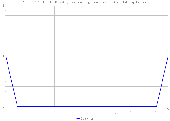 PEPPERMINT HOLDING S.A. (Luxembourg) Searches 2024 