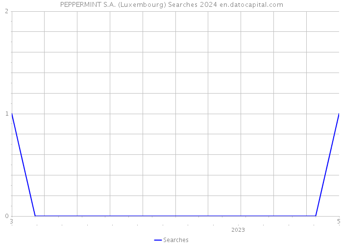 PEPPERMINT S.A. (Luxembourg) Searches 2024 