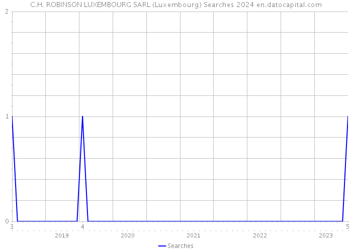 C.H. ROBINSON LUXEMBOURG SARL (Luxembourg) Searches 2024 