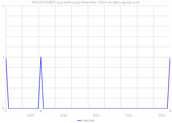 MAGO INVEST (Luxembourg) Searches 2024 