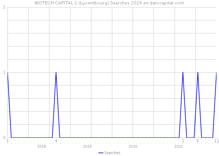 BIOTECH CAPITAL 1 (Luxembourg) Searches 2024 