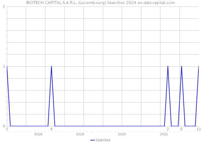 BIOTECH CAPITAL S.A R.L. (Luxembourg) Searches 2024 