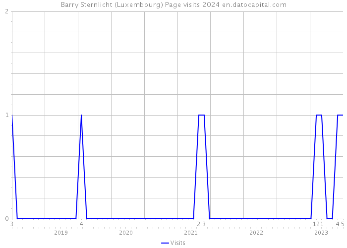 Barry Sternlicht (Luxembourg) Page visits 2024 