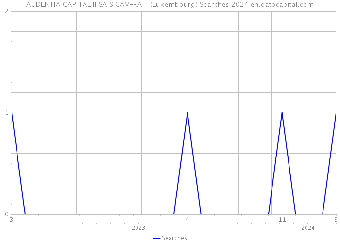 AUDENTIA CAPITAL II SA SICAV-RAIF (Luxembourg) Searches 2024 