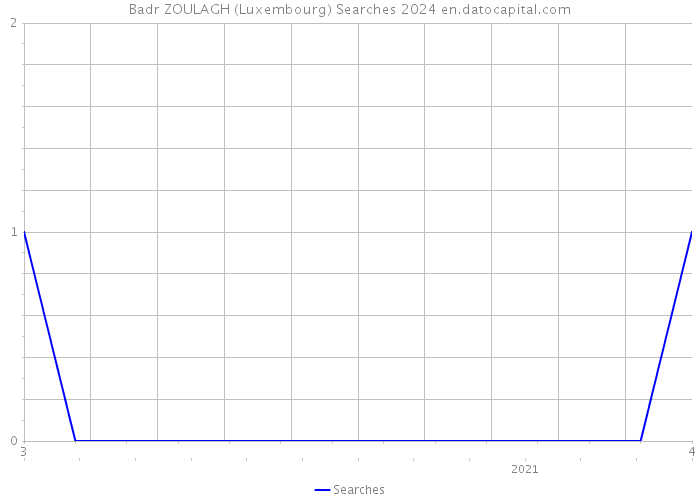 Badr ZOULAGH (Luxembourg) Searches 2024 