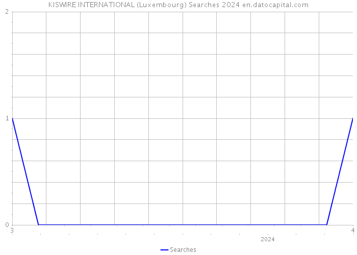 KISWIRE INTERNATIONAL (Luxembourg) Searches 2024 
