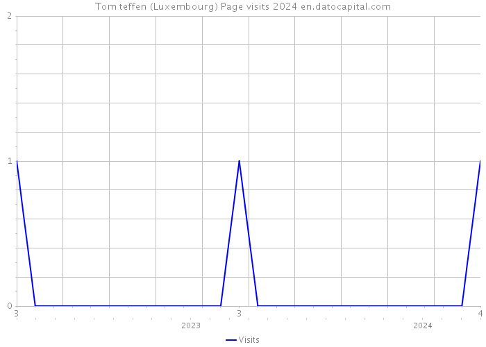 Tom teffen (Luxembourg) Page visits 2024 
