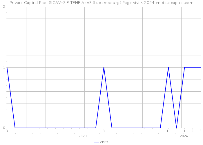 Private Capital Pool SICAV-SIF TFHF AeVS (Luxembourg) Page visits 2024 