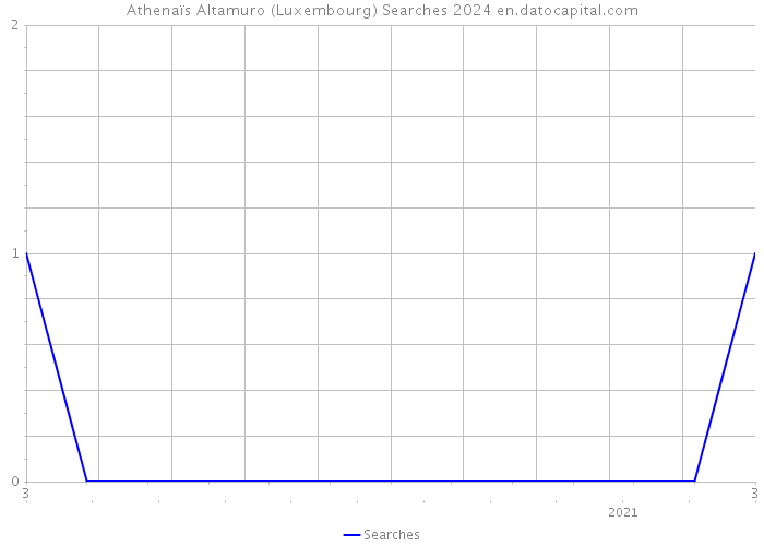 Athenaïs Altamuro (Luxembourg) Searches 2024 