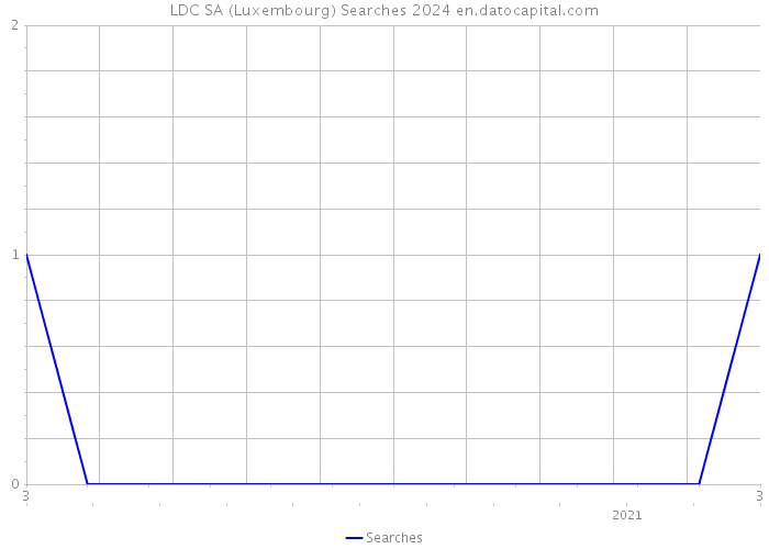 LDC SA (Luxembourg) Searches 2024 