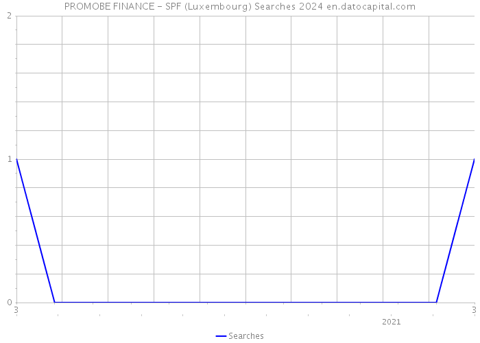 PROMOBE FINANCE - SPF (Luxembourg) Searches 2024 