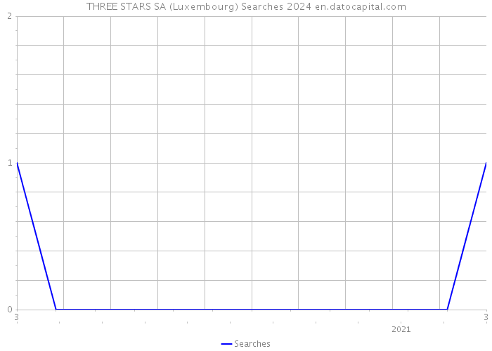 THREE STARS SA (Luxembourg) Searches 2024 