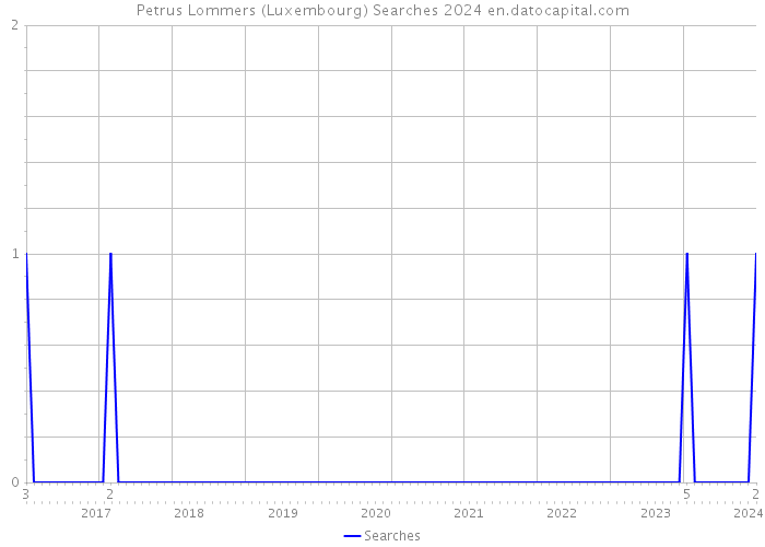 Petrus Lommers (Luxembourg) Searches 2024 
