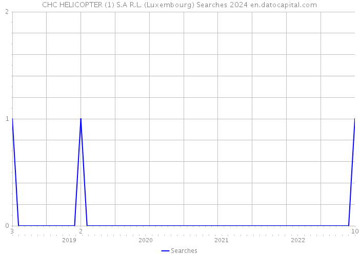CHC HELICOPTER (1) S.A R.L. (Luxembourg) Searches 2024 