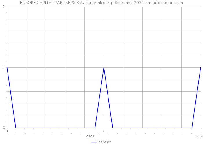 EUROPE CAPITAL PARTNERS S.A. (Luxembourg) Searches 2024 