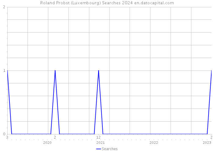 Roland Probst (Luxembourg) Searches 2024 