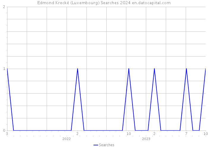 Edmond Krecké (Luxembourg) Searches 2024 
