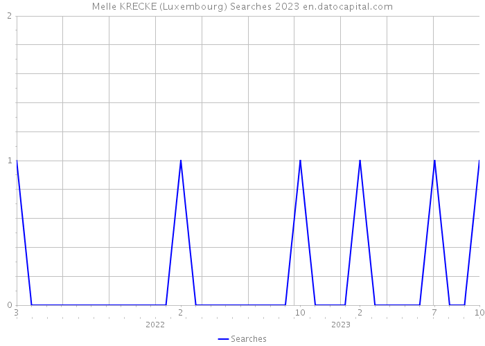 Melle KRECKE (Luxembourg) Searches 2023 