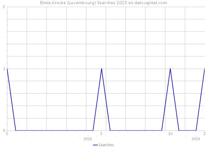 Emile Krecke (Luxembourg) Searches 2023 