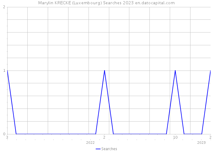 Marylin KRECKE (Luxembourg) Searches 2023 