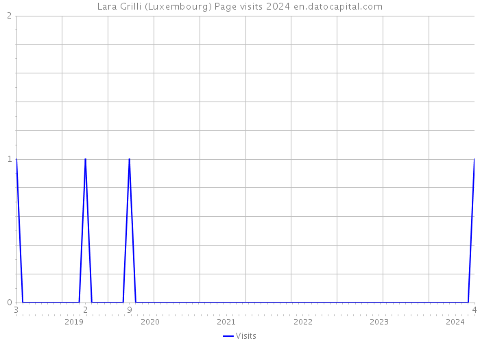 Lara Grilli (Luxembourg) Page visits 2024 