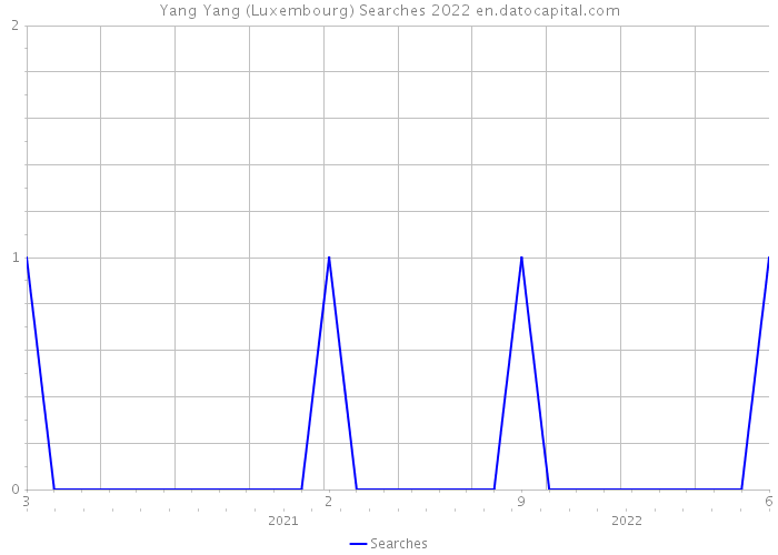 Yang Yang (Luxembourg) Searches 2022 