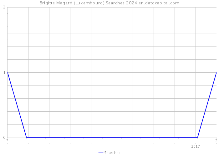 Brigitte Magard (Luxembourg) Searches 2024 