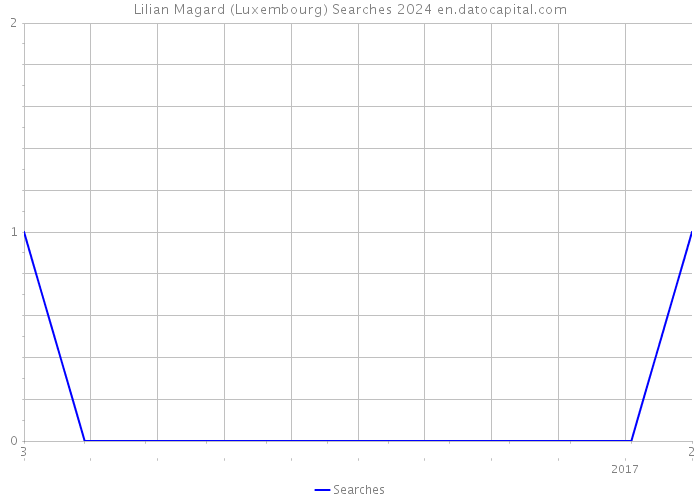 Lilian Magard (Luxembourg) Searches 2024 