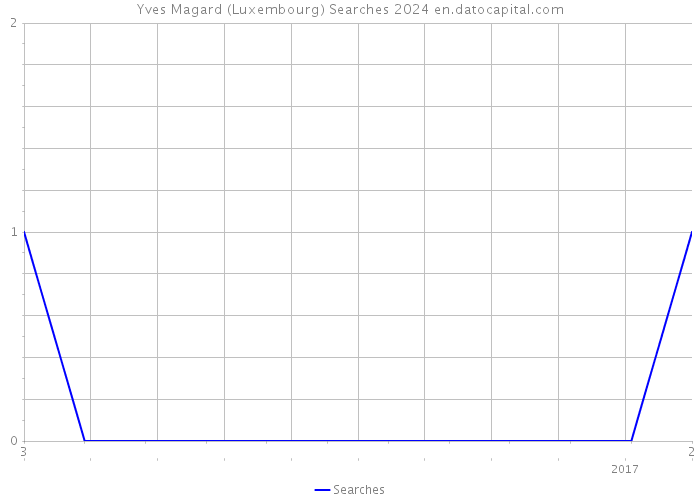 Yves Magard (Luxembourg) Searches 2024 