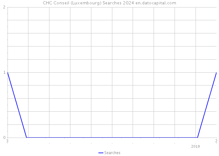 CHC Conseil (Luxembourg) Searches 2024 