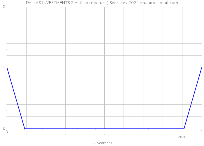 DALLAS INVESTMENTS S.A. (Luxembourg) Searches 2024 