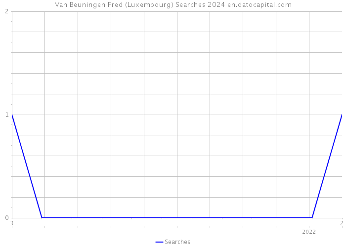 Van Beuningen Fred (Luxembourg) Searches 2024 