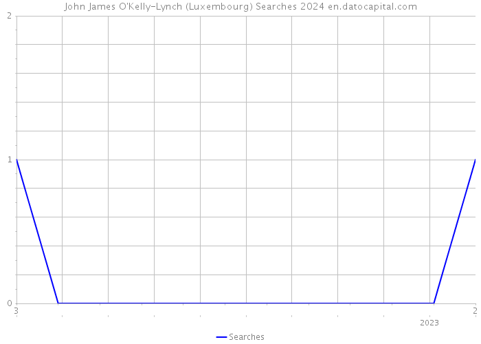 John James O'Kelly-Lynch (Luxembourg) Searches 2024 