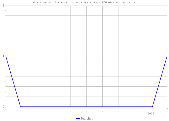 Liette Konsbruck (Luxembourg) Searches 2024 