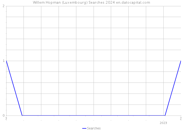 Willem Hopman (Luxembourg) Searches 2024 
