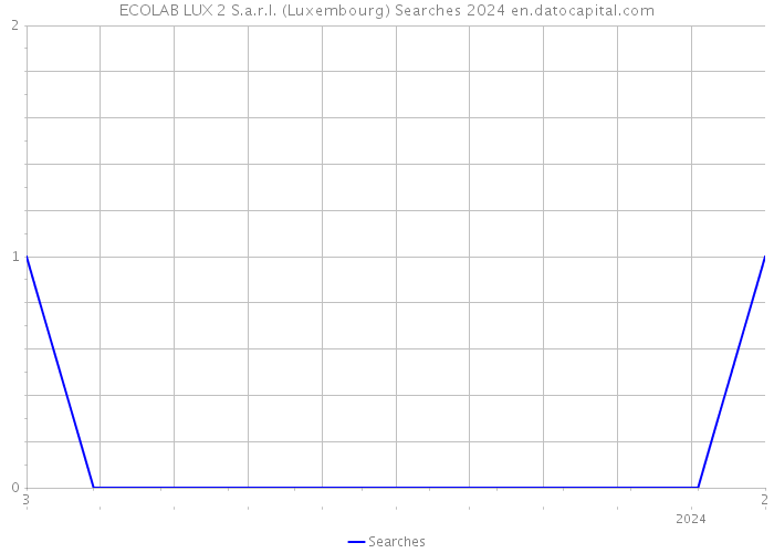 ECOLAB LUX 2 S.a.r.l. (Luxembourg) Searches 2024 