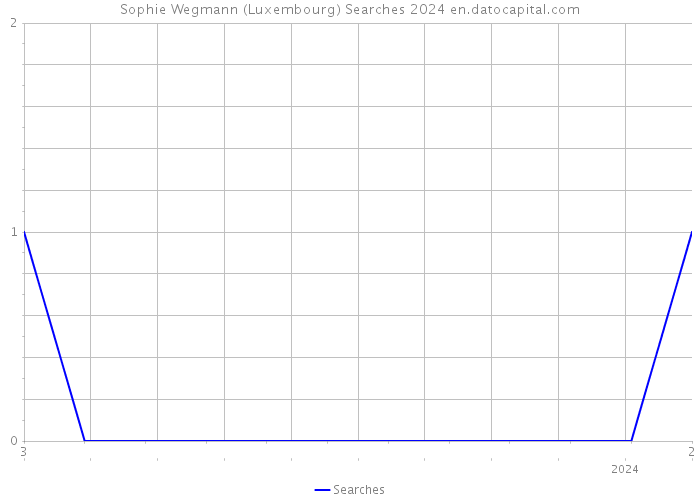 Sophie Wegmann (Luxembourg) Searches 2024 