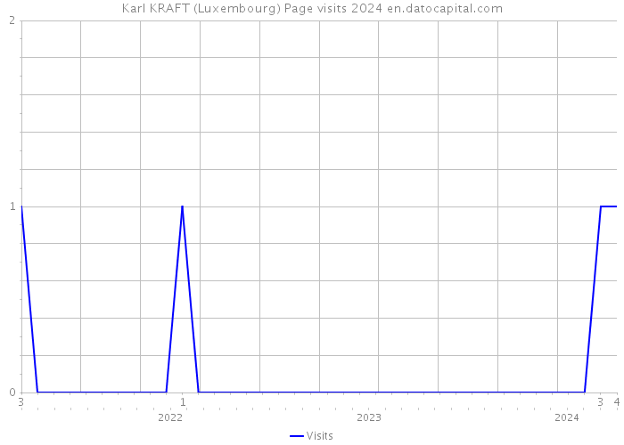 Karl KRAFT (Luxembourg) Page visits 2024 