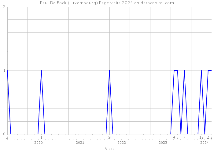 Paul De Bock (Luxembourg) Page visits 2024 